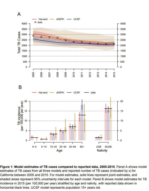 Comparative Modelling of Tuberculosis Epidemiology and Policy Outcomes in California